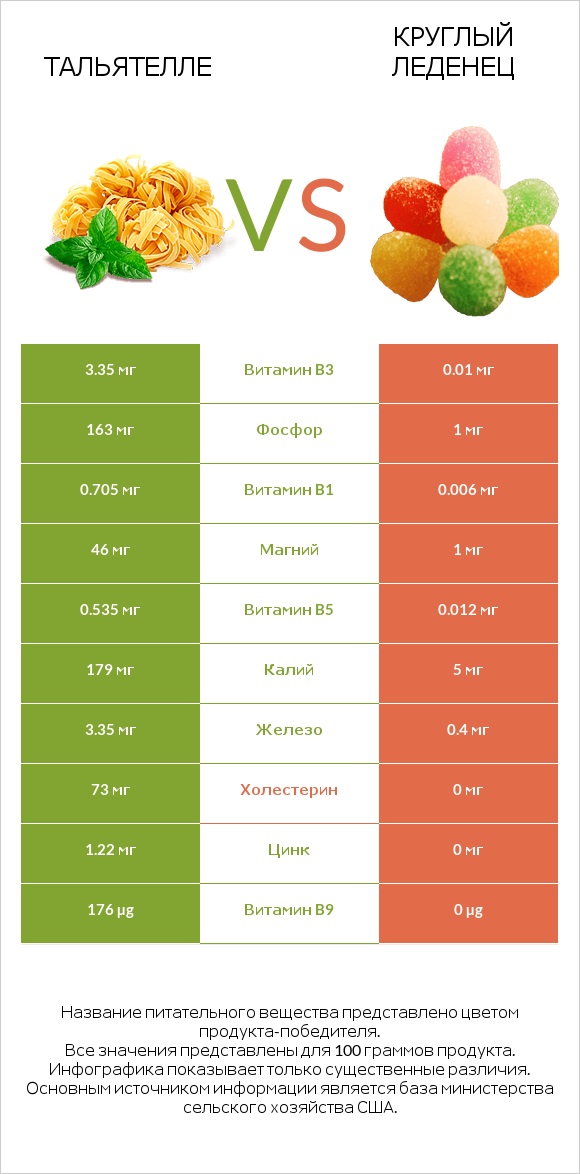 Тальятелле vs Круглый леденец infographic