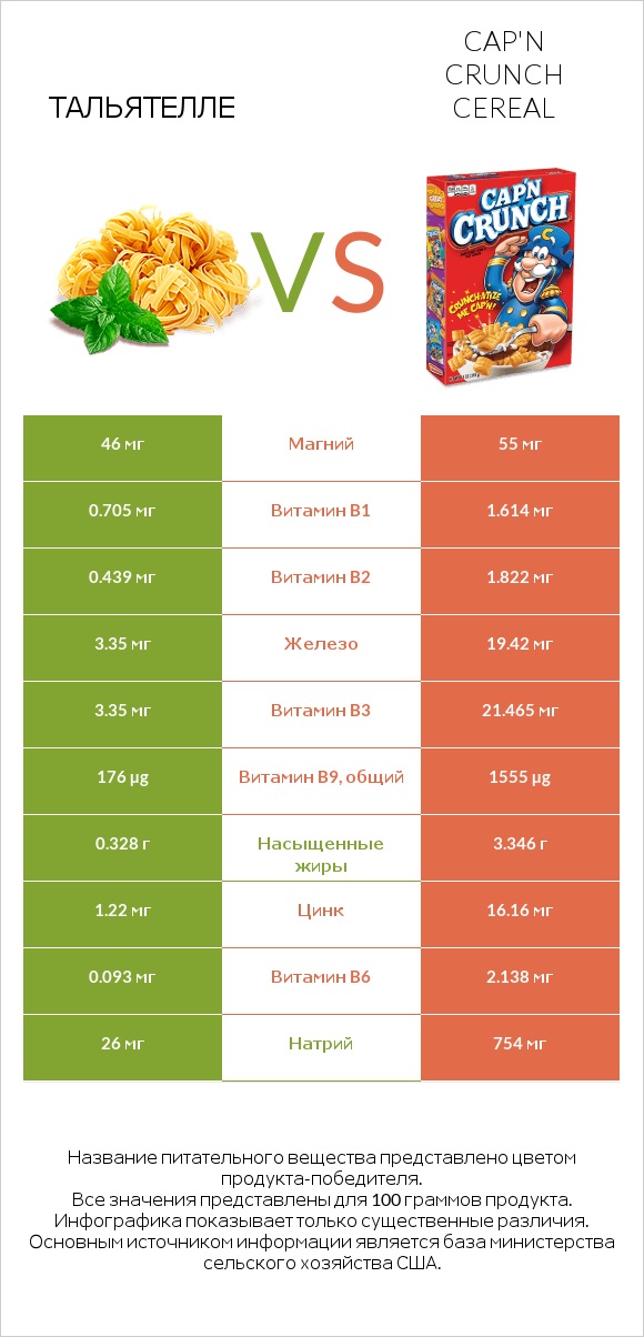 Тальятелле vs Cap'n Crunch Cereal infographic