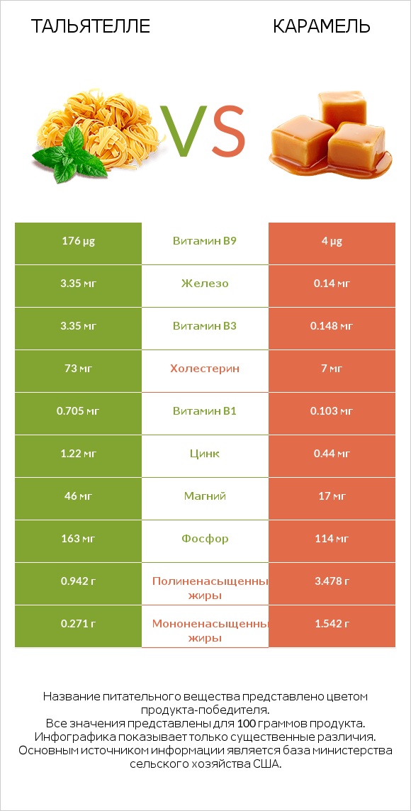 Тальятелле vs Карамель infographic