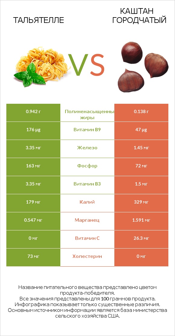 Тальятелле vs Каштан городчатый infographic