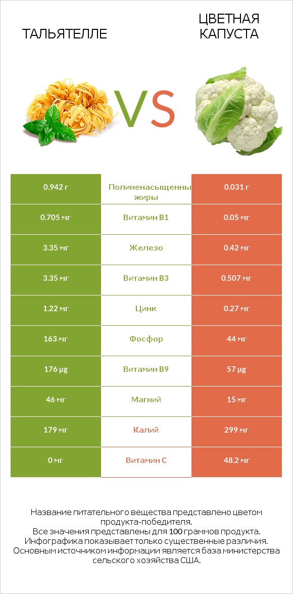 Тальятелле vs Цветная капуста infographic