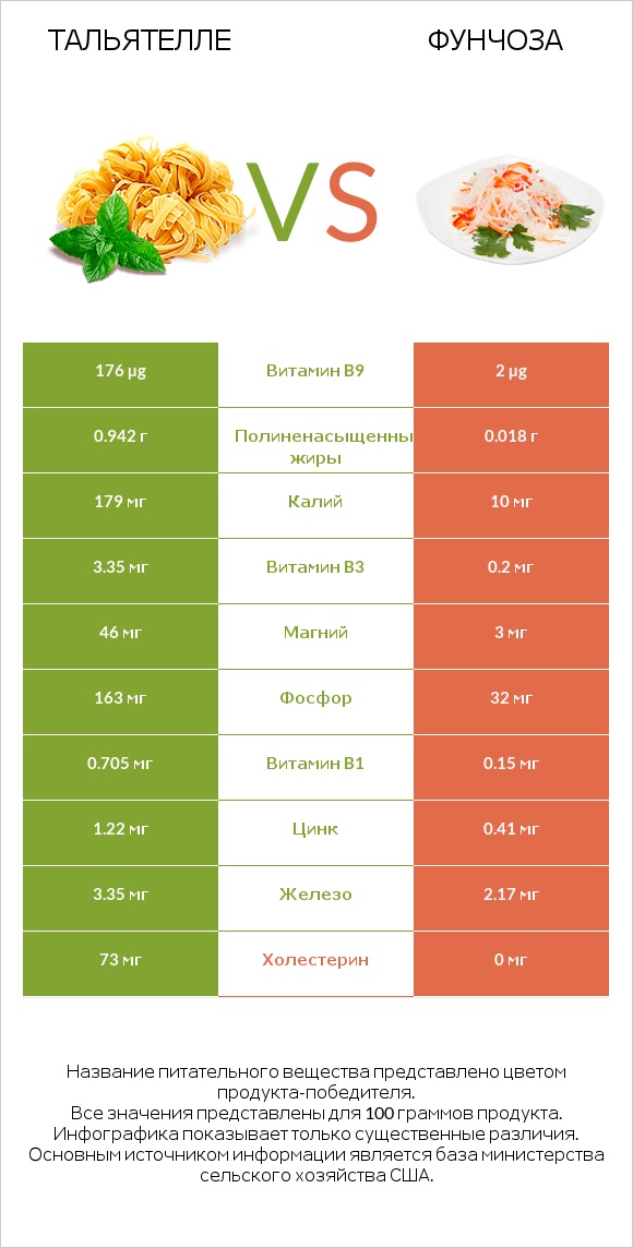 Тальятелле vs Фунчоза infographic