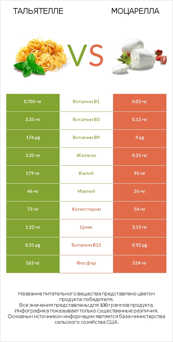 Тальятелле vs Моцарелла infographic