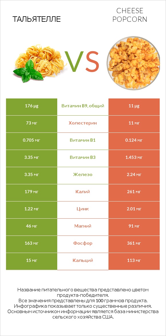 Тальятелле vs Cheese popcorn infographic