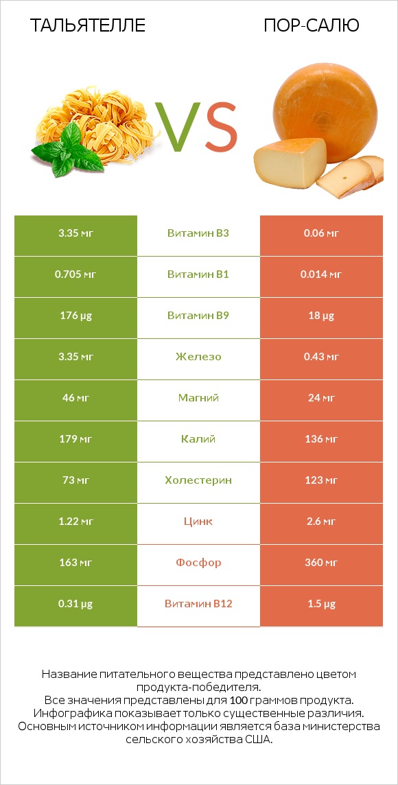 Тальятелле vs Пор-Салю infographic