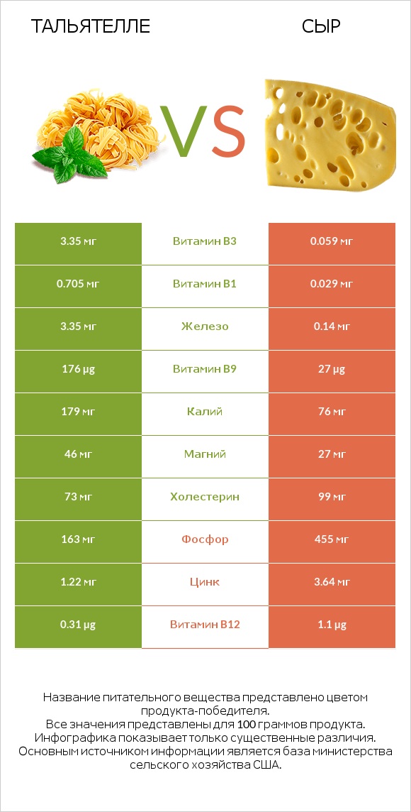 Тальятелле vs Сыр infographic