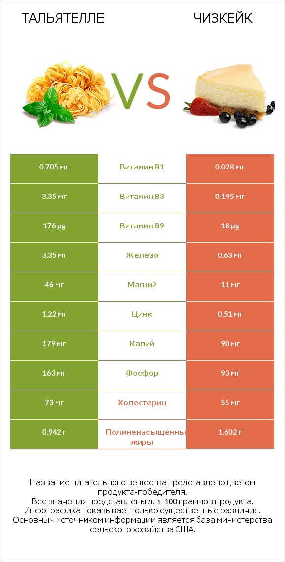Тальятелле vs Чизкейк infographic