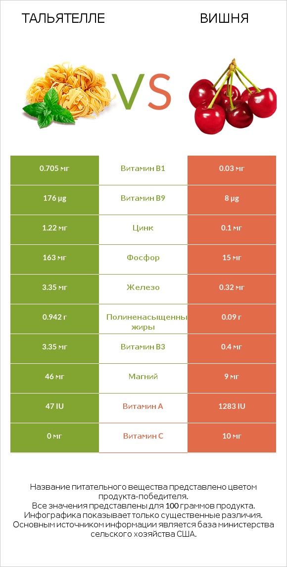 Тальятелле vs Вишня infographic