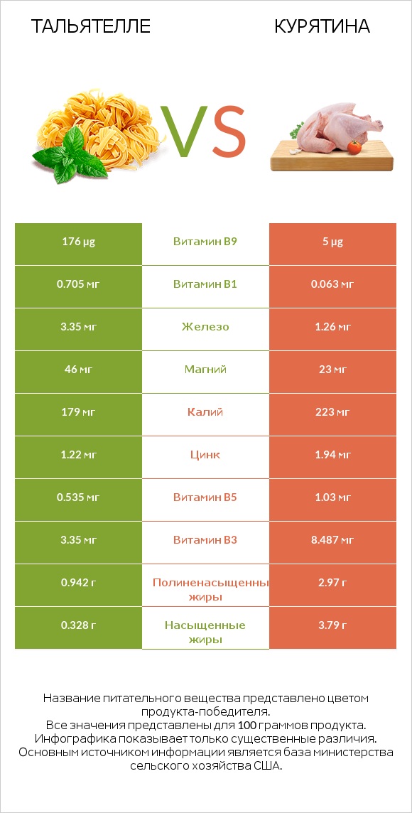 Тальятелле vs Курятина infographic