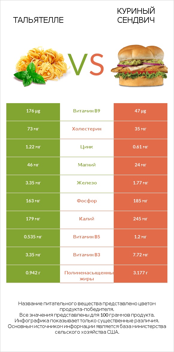 Тальятелле vs Куриный сендвич infographic