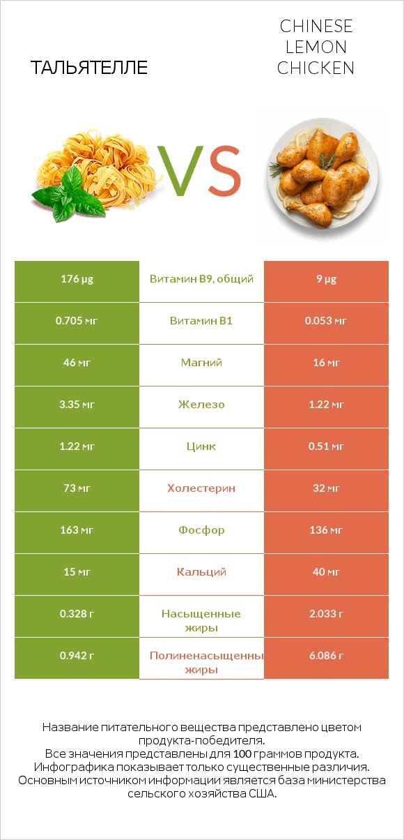 Тальятелле vs Chinese lemon chicken infographic