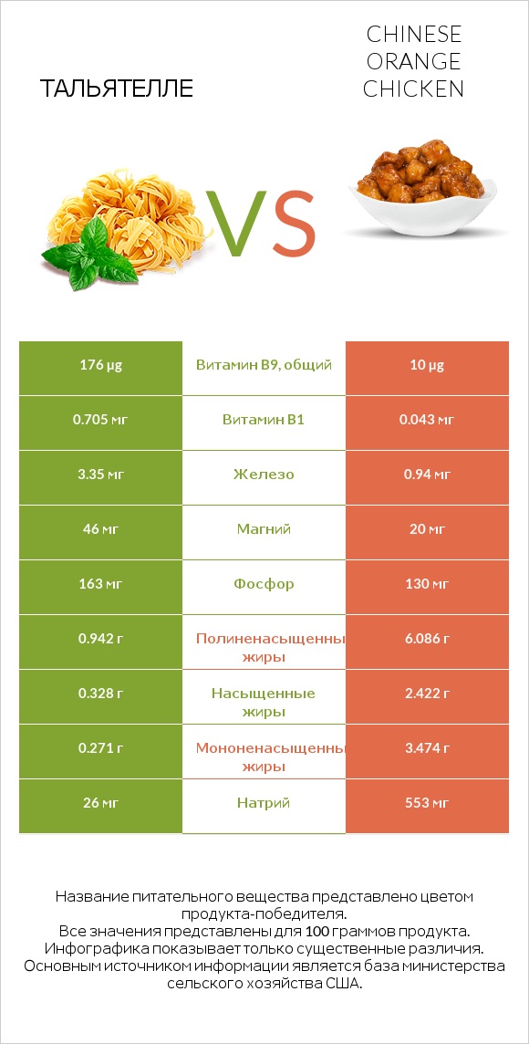Тальятелле vs Chinese orange chicken infographic