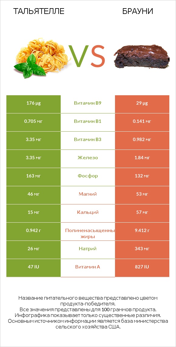 Тальятелле vs Брауни infographic