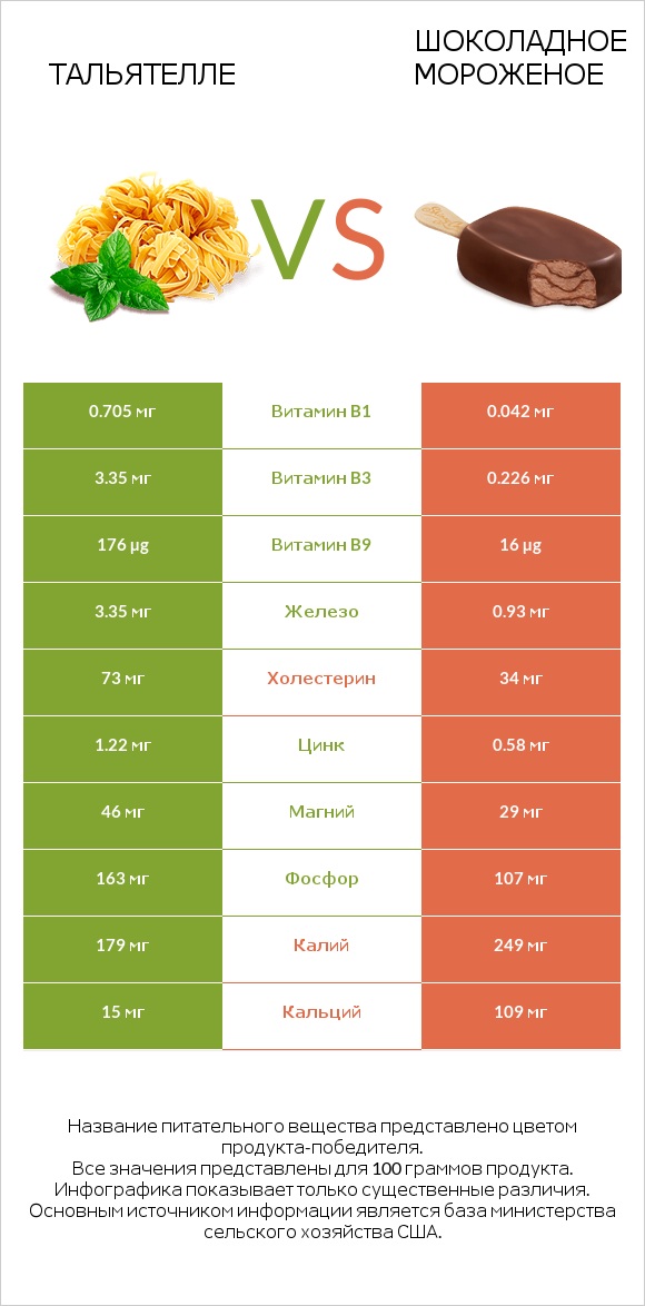 Тальятелле vs Шоколадное мороженое infographic