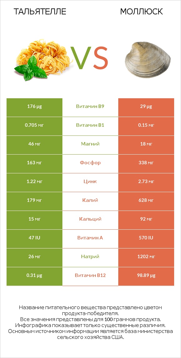 Тальятелле vs Моллюск infographic