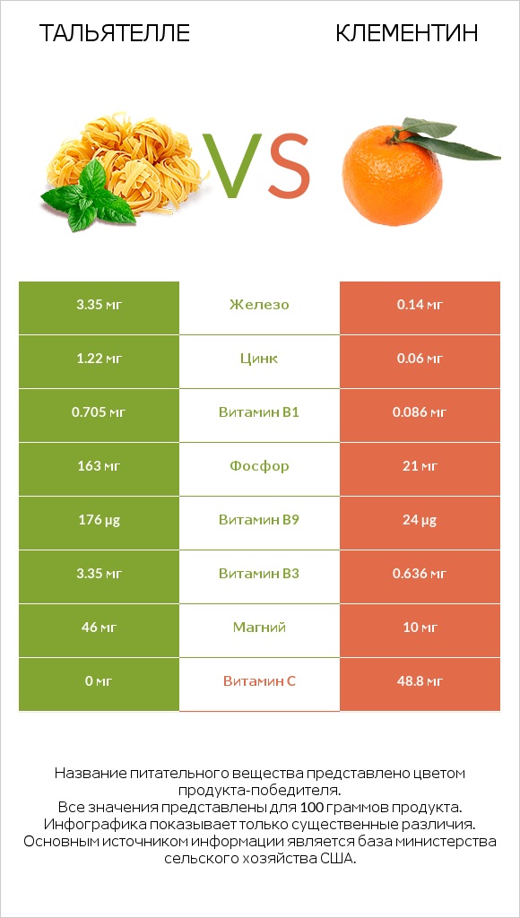 Тальятелле vs Клементин infographic