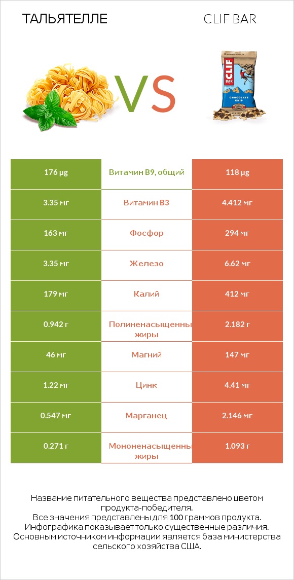 Тальятелле vs Clif Bar infographic