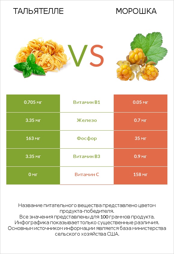 Тальятелле vs Морошка infographic