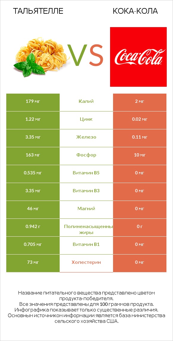 Тальятелле vs Кока-Кола infographic