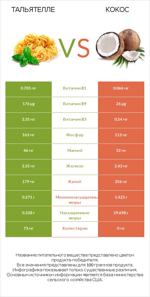 Тальятелле vs Кокос infographic