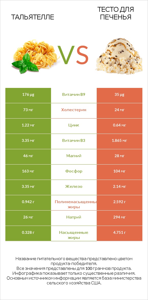 Тальятелле vs Тесто для печенья infographic