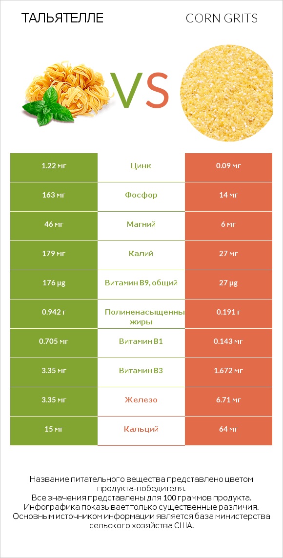 Тальятелле vs Corn grits infographic