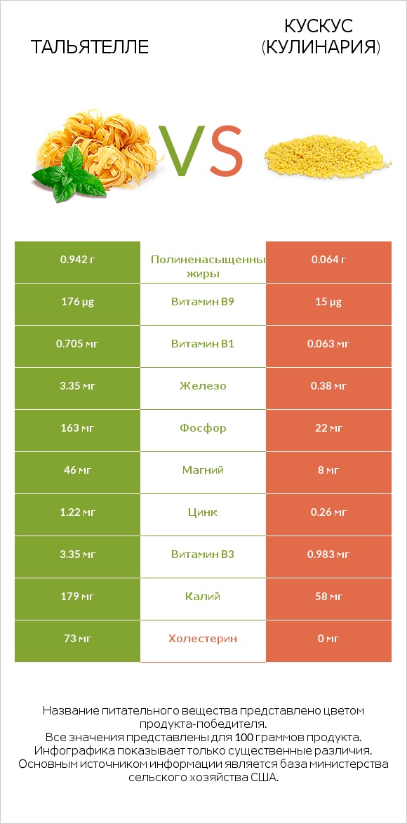 Тальятелле vs Кускус (кулинария) infographic