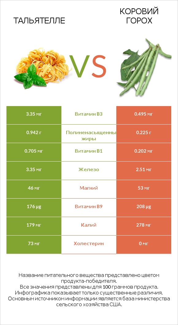 Тальятелле vs Коровий горох infographic