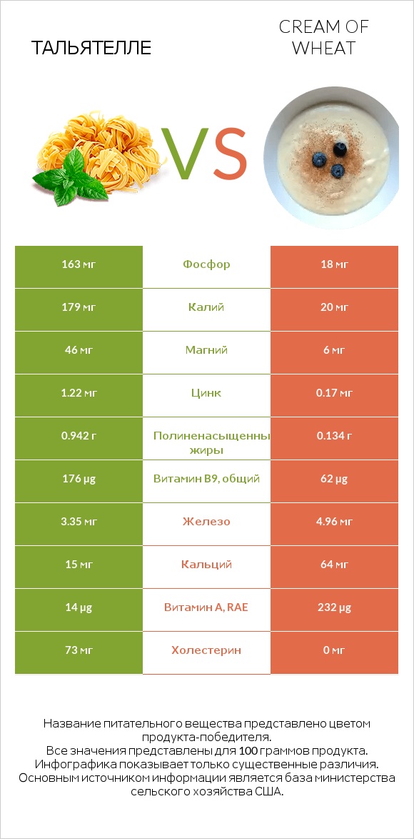 Тальятелле vs Cream of Wheat infographic