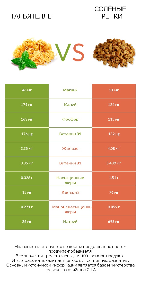 Тальятелле vs Солёные гренки infographic