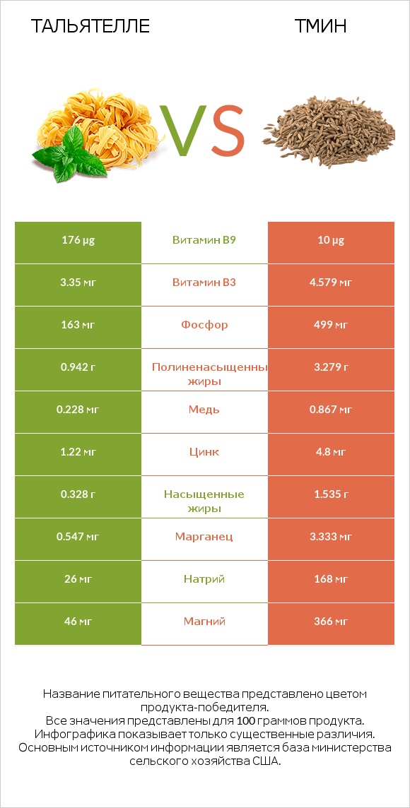 Тальятелле vs Тмин infographic