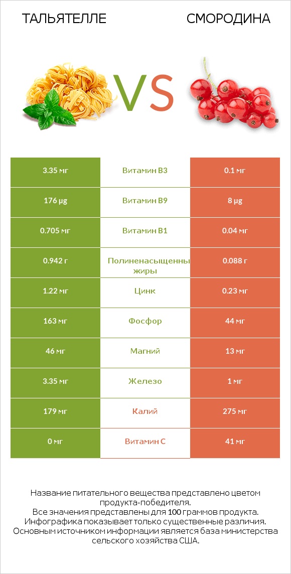 Тальятелле vs Смородина infographic