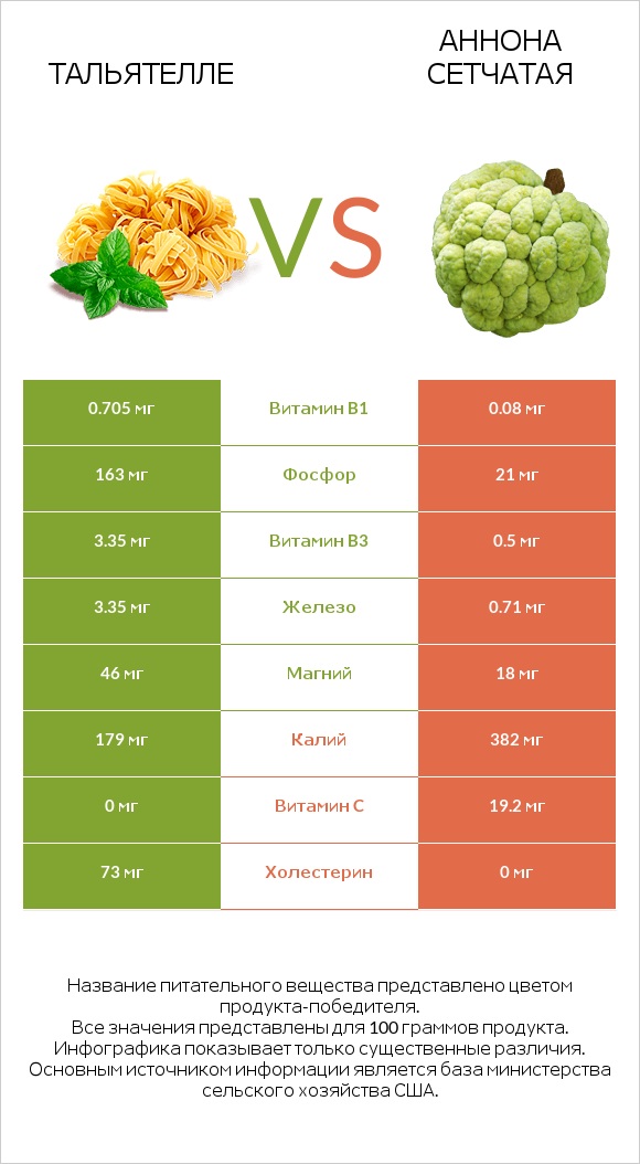 Тальятелле vs Аннона сетчатая infographic