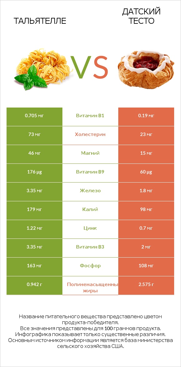 Тальятелле vs Датский тесто infographic
