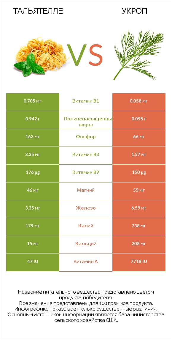 Тальятелле vs Укроп infographic