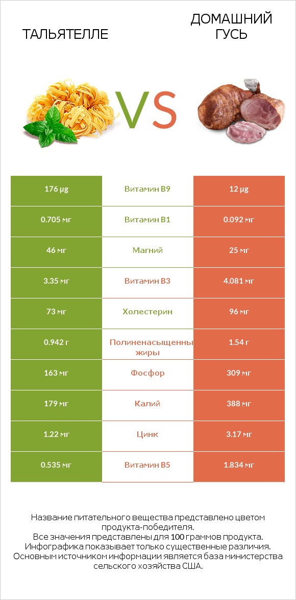 Тальятелле vs Домашний гусь infographic