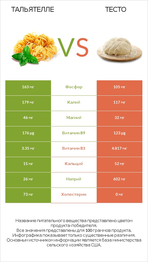 Тальятелле vs Тесто infographic