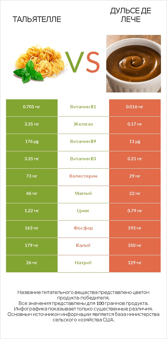 Тальятелле vs Дульсе де Лече infographic
