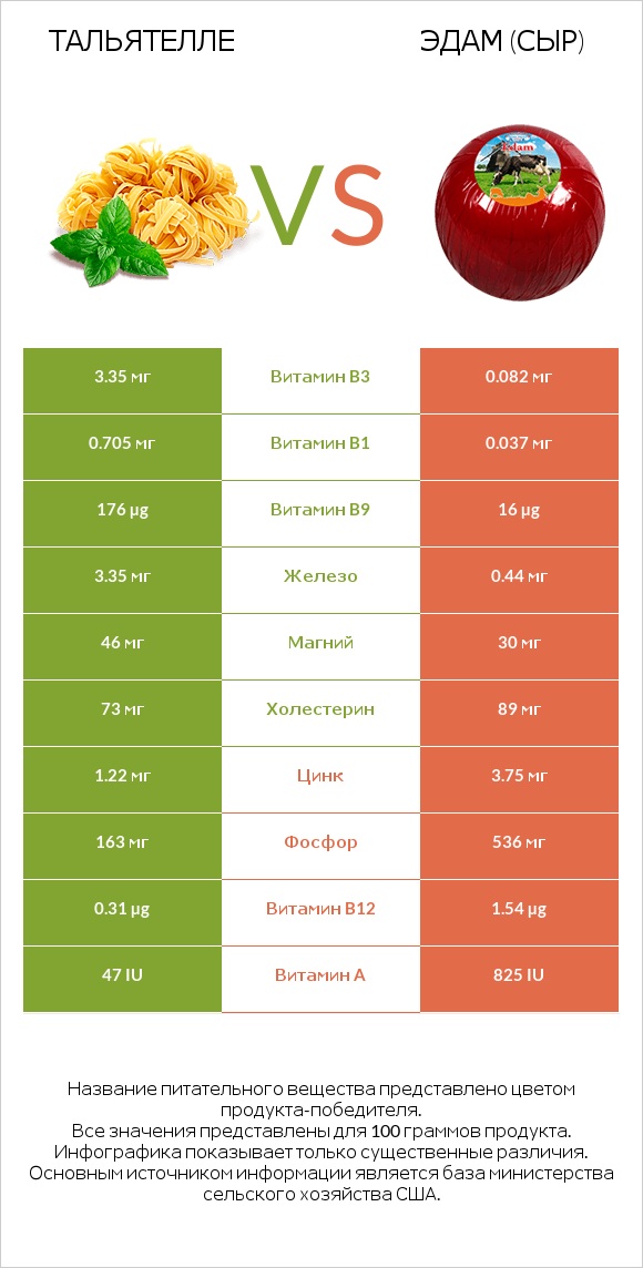 Тальятелле vs Эдам (сыр) infographic