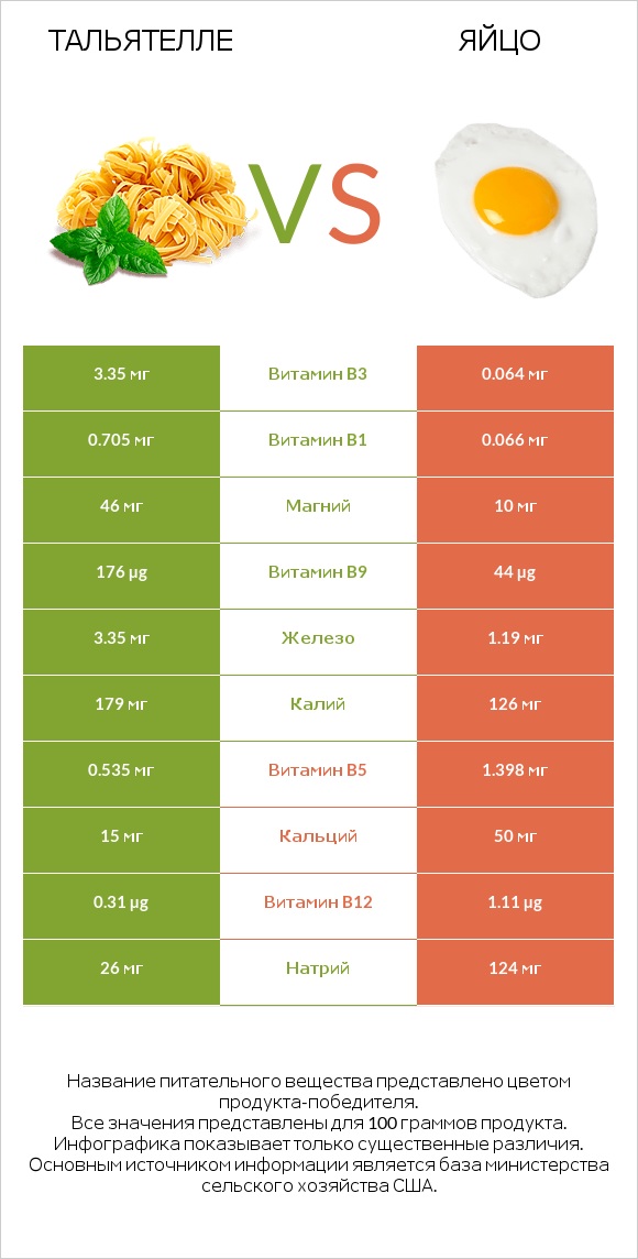 Тальятелле vs Яйцо infographic