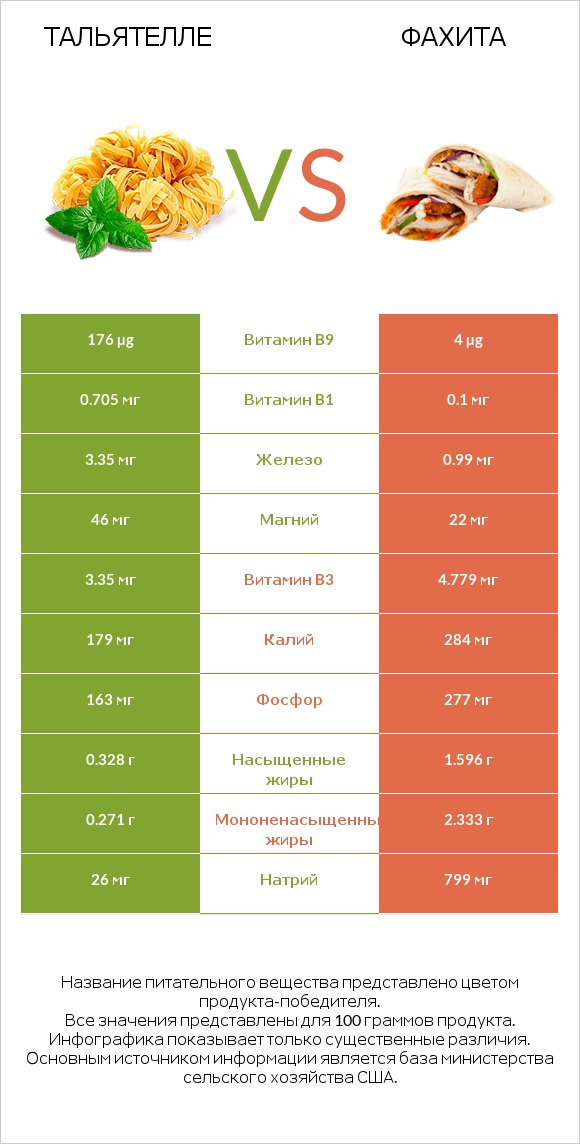 Тальятелле vs Фахита infographic