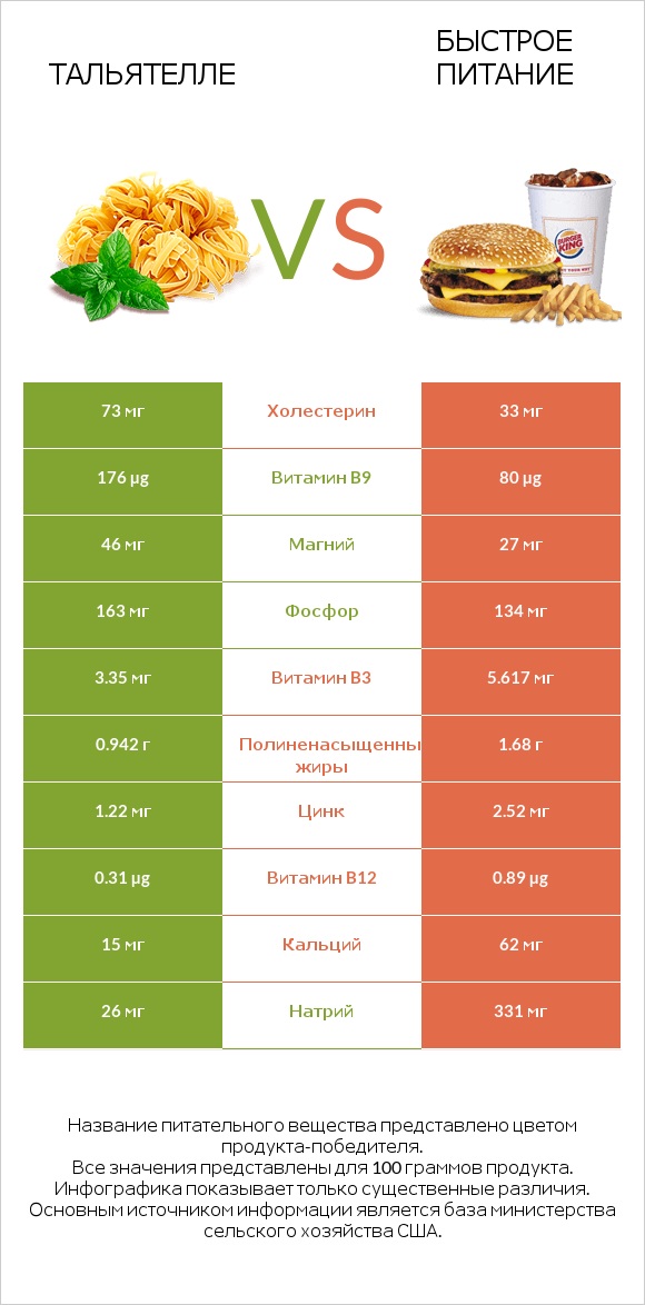 Тальятелле vs Быстрое питание infographic