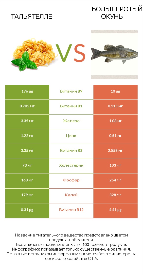 Тальятелле vs Большеротый окунь infographic