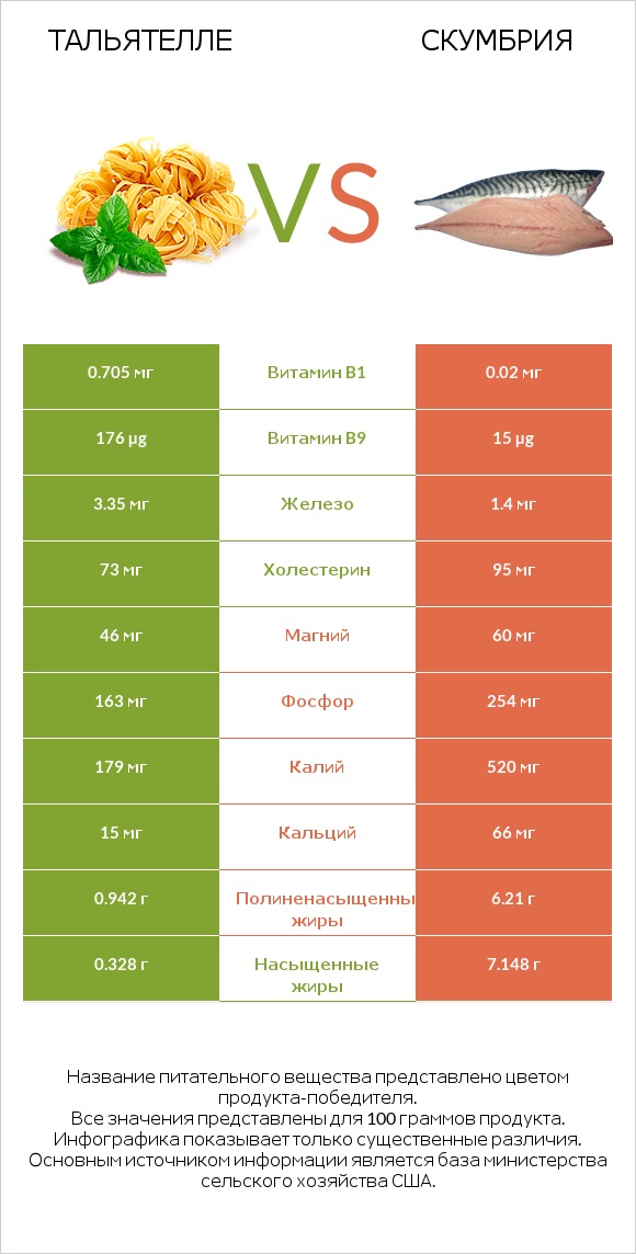 Тальятелле vs Скумбрия infographic