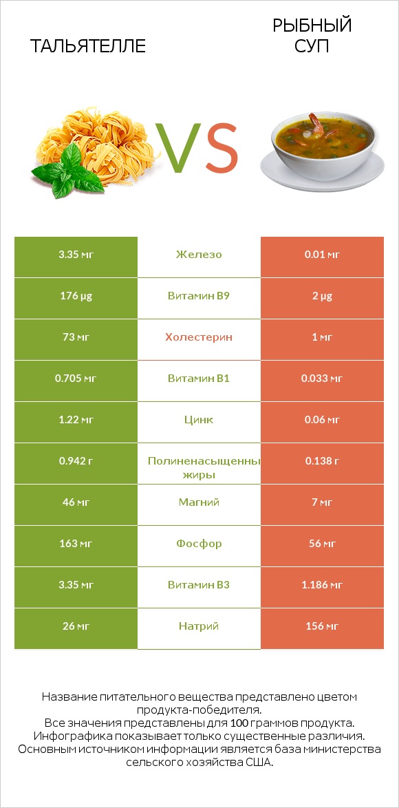 Тальятелле vs Рыбный суп infographic