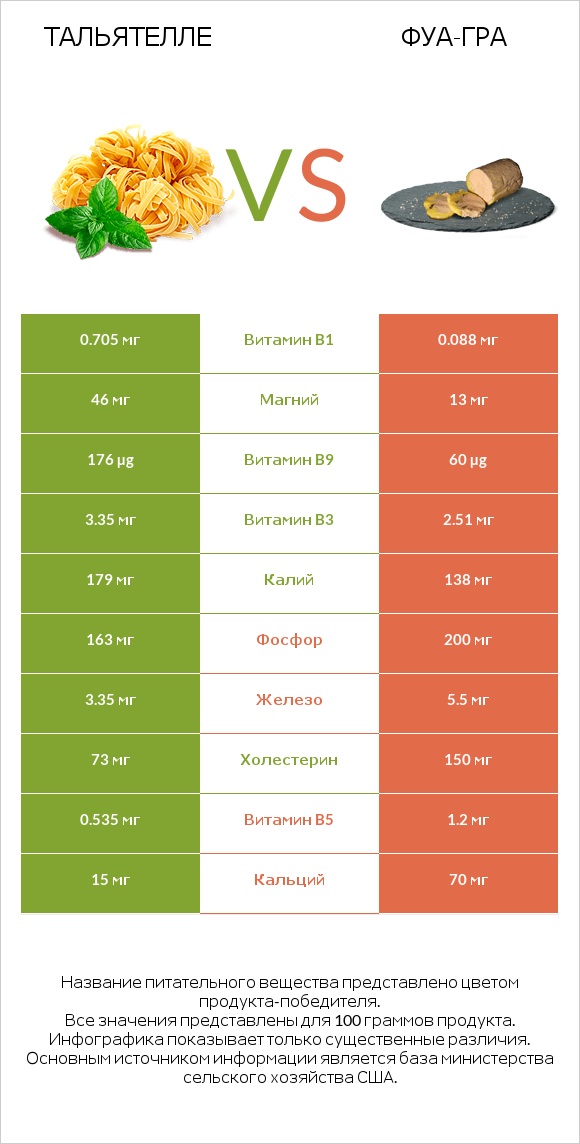 Тальятелле vs Фуа-гра infographic