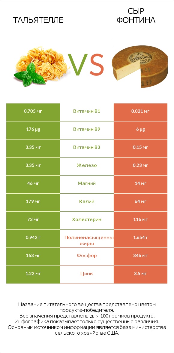 Тальятелле vs Сыр Фонтина infographic