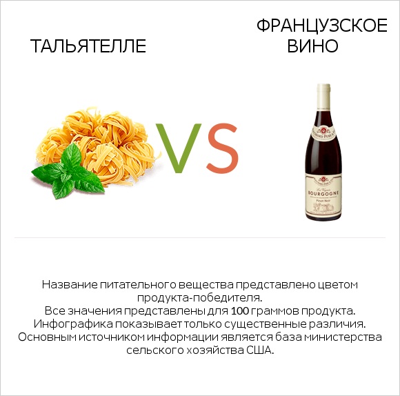 Тальятелле vs Французское вино infographic