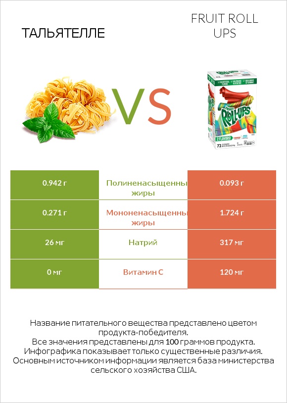 Тальятелле vs Fruit roll ups infographic