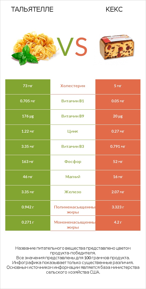 Тальятелле vs Кекс infographic